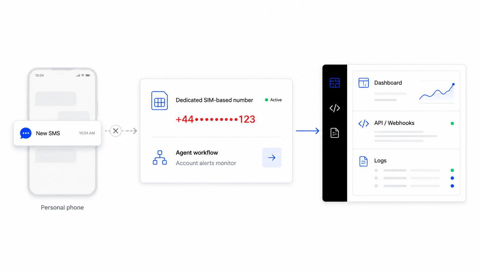 Dedicated SIM-based number routing SMS from a personal phone into TextroVault dashboard, API webhooks, and logs.