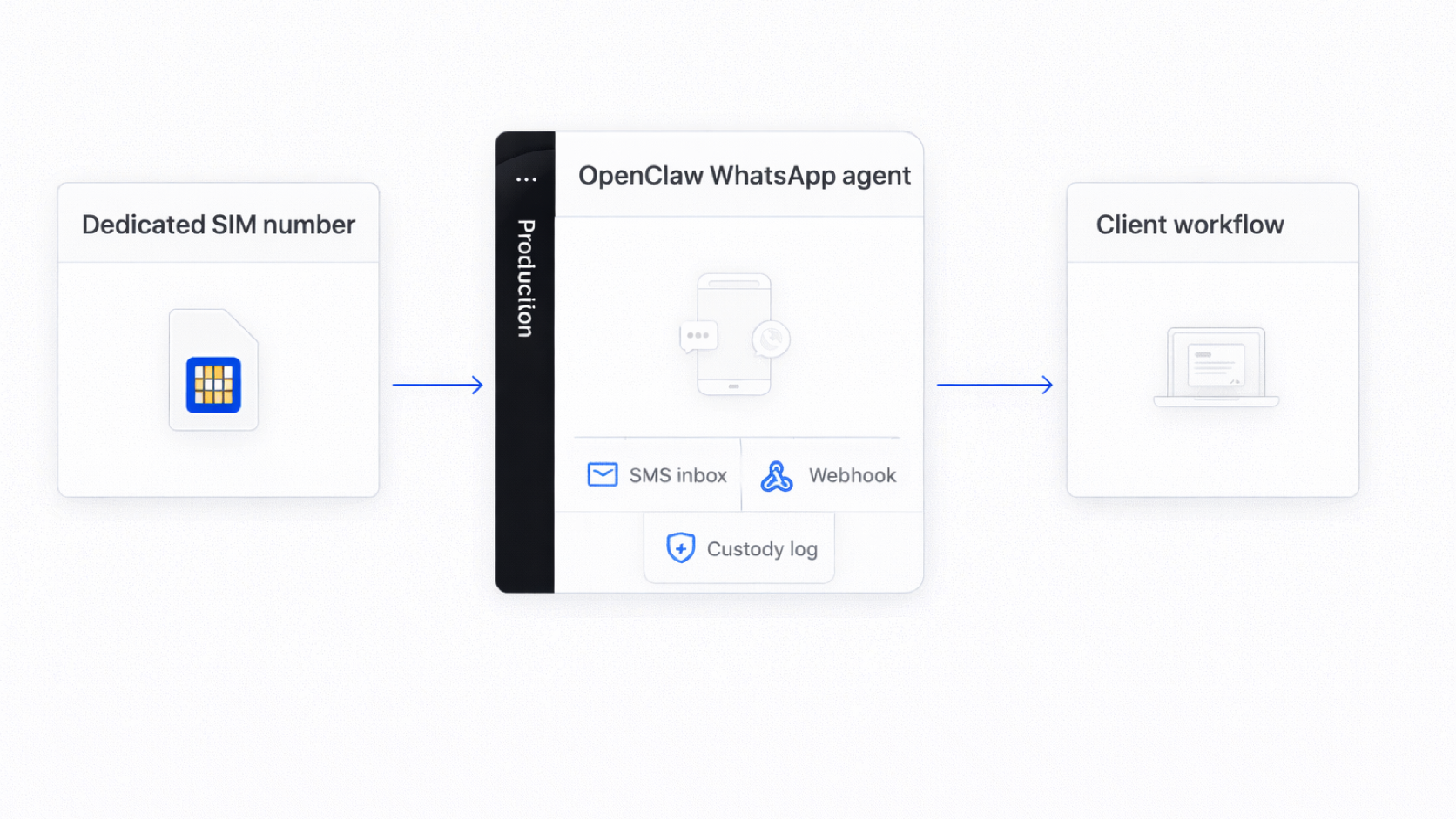 OpenClaw WhatsApp agent workflow using a dedicated SIM-based number with SMS verification inbox and custody log.