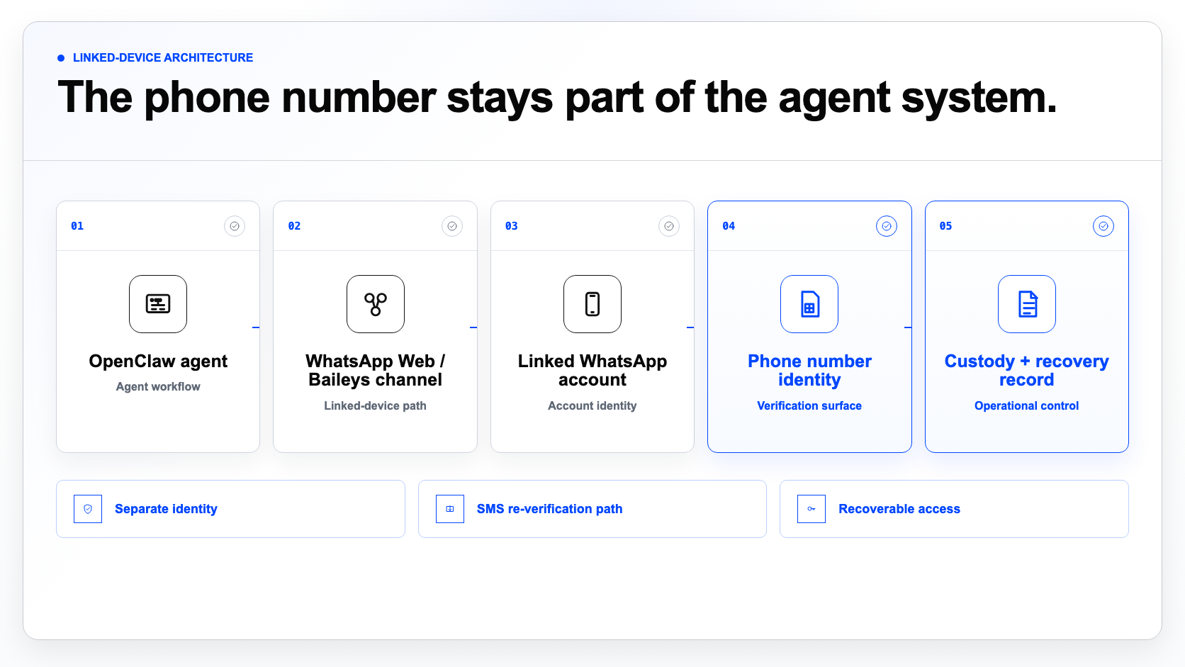 OpenClaw number architecture