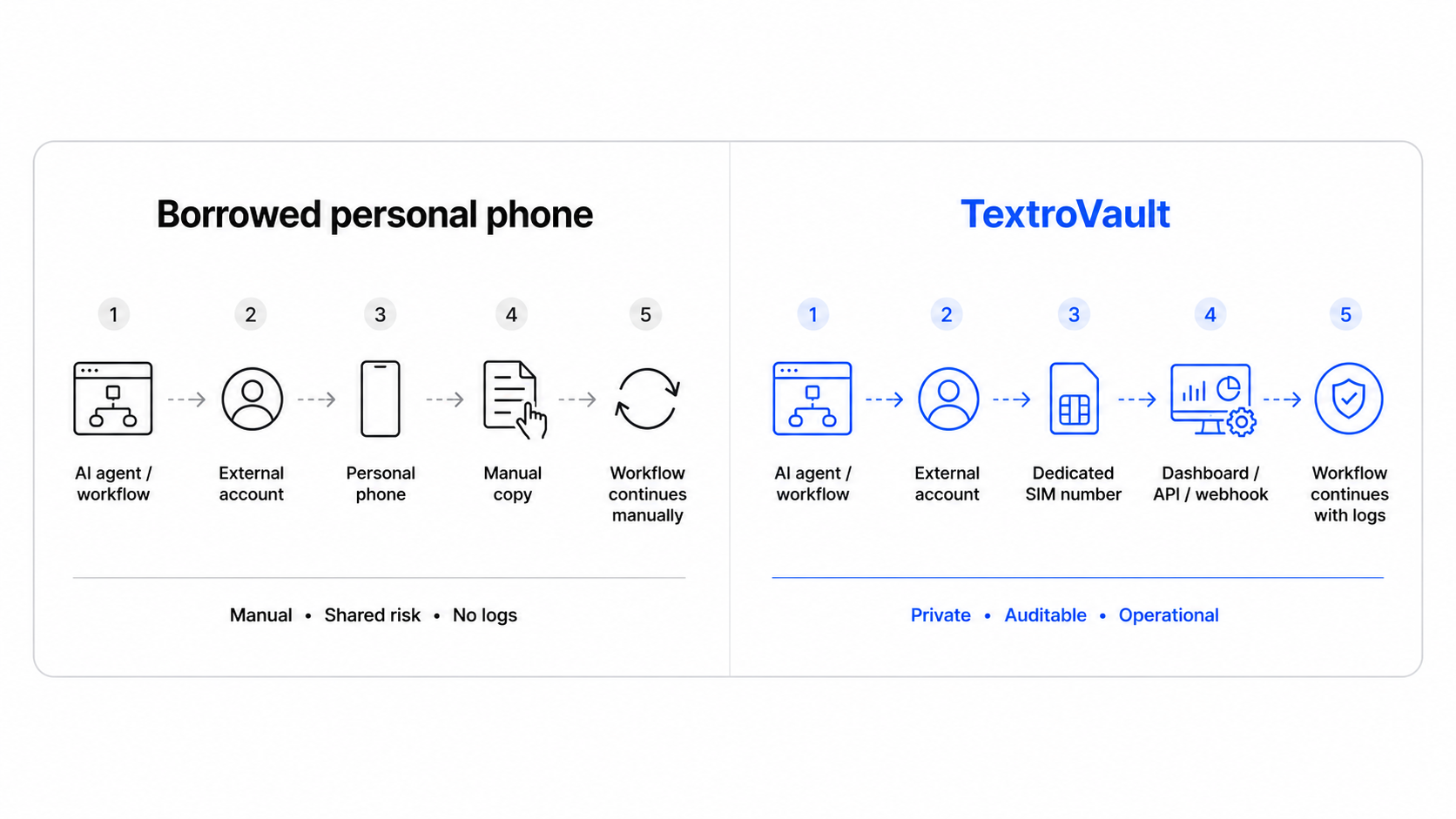 Borrowed phone number vs TextroVault