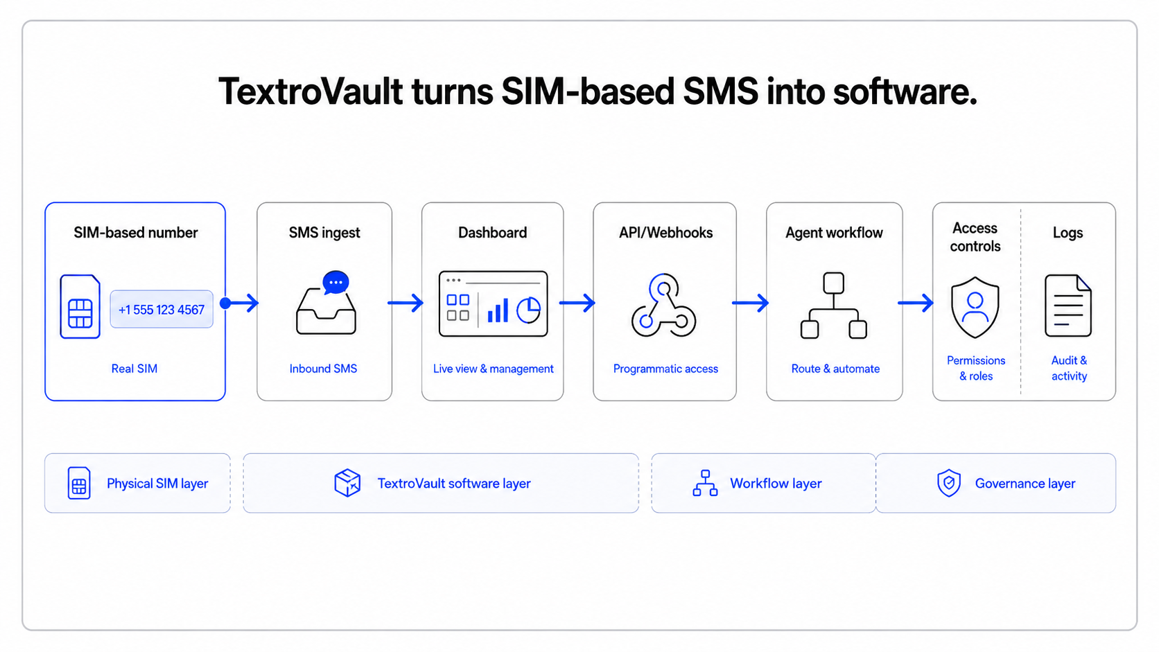 SIM software pipeline