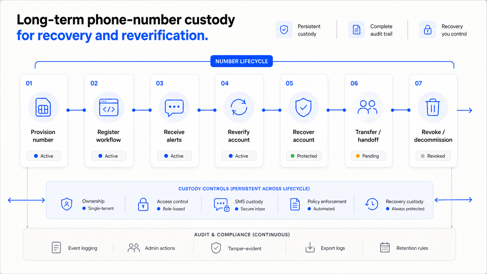 A lifecycle diagram showing a managed phone number used for provisioning, registration, alerts, reverification, recovery, handoff, and decommissioning.