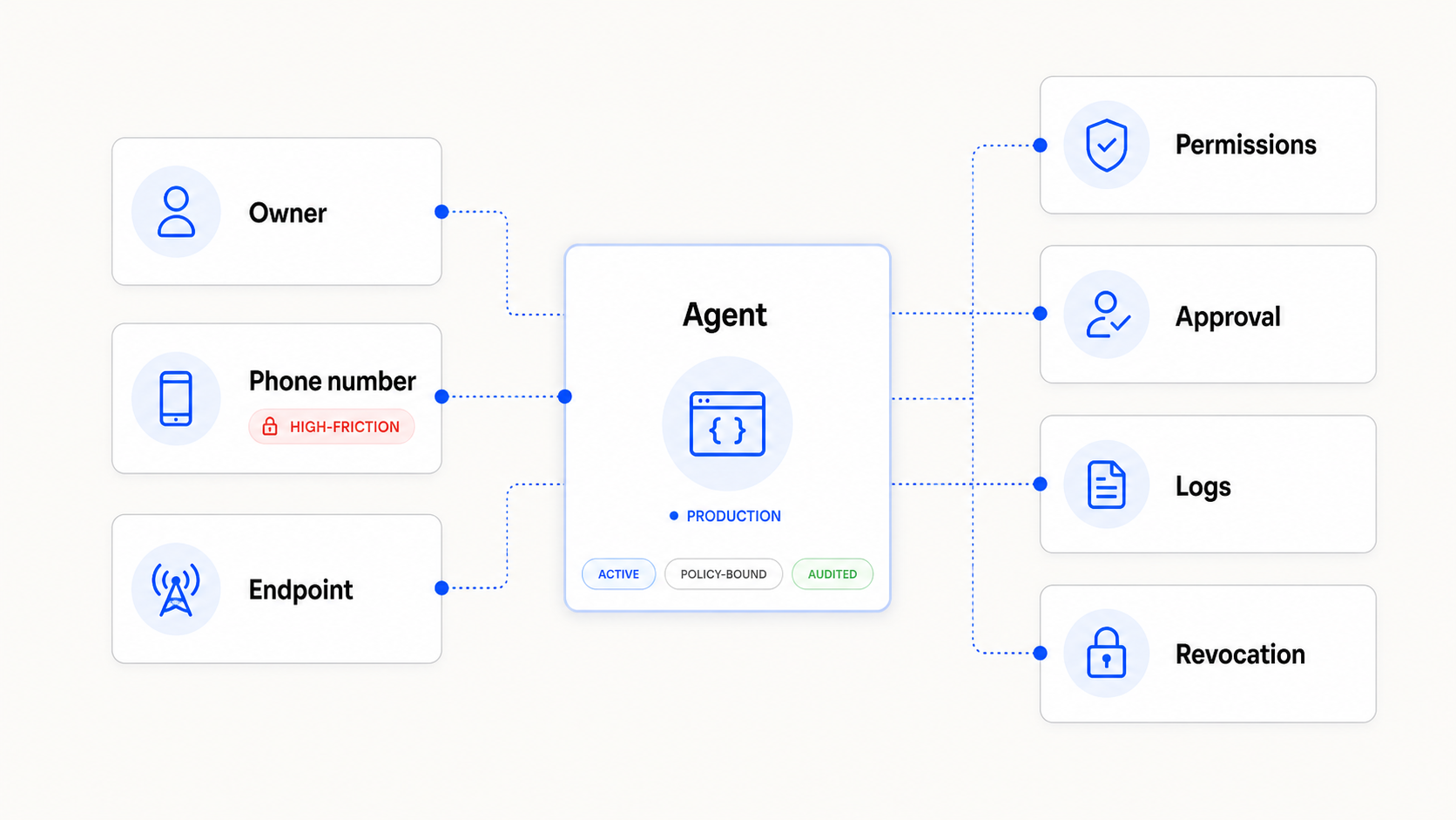 A production AI agent identity model showing phone number, endpoint, permissions, approval, logs, ownership, and revocation as connected layers.