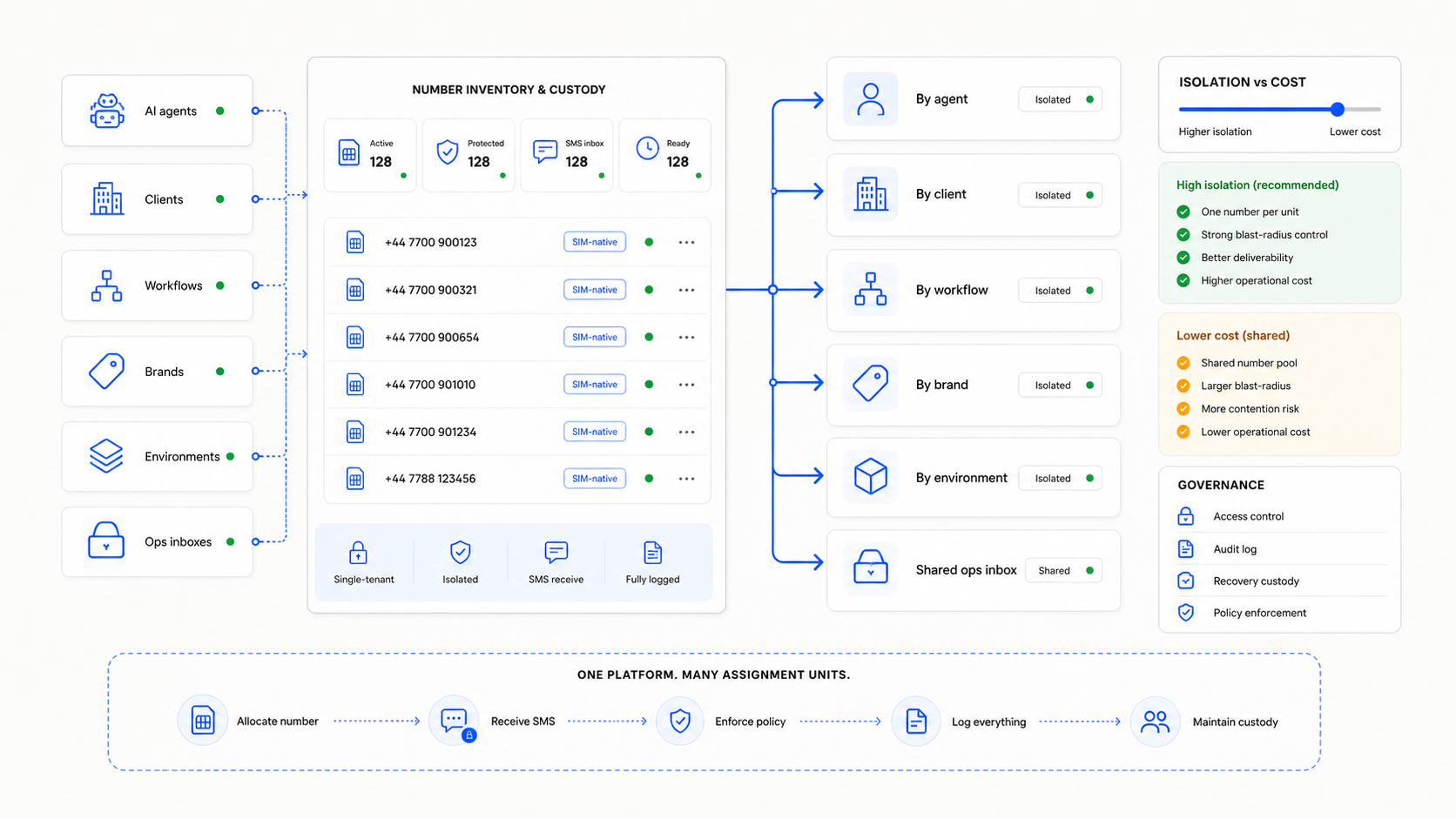A deployment architecture map showing phone numbers assigned to agents, clients, brands, workflows, environments, account groups, and shared ops inboxes.