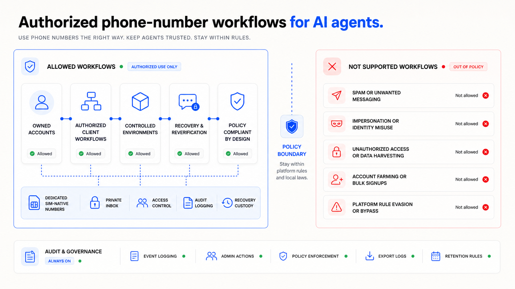 A compliance-first workflow showing an AI agent using a dedicated phone number only after an authorization and policy check, with approved events logged and unsupported workflows blocked.