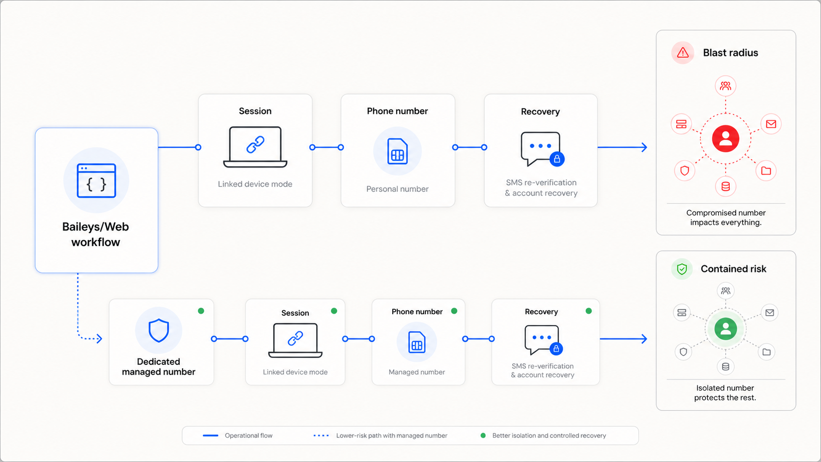 A Baileys or WhatsApp Web workflow shown as a session layered on top of a phone-number identity, comparing personal-number risk with a dedicated managed number.