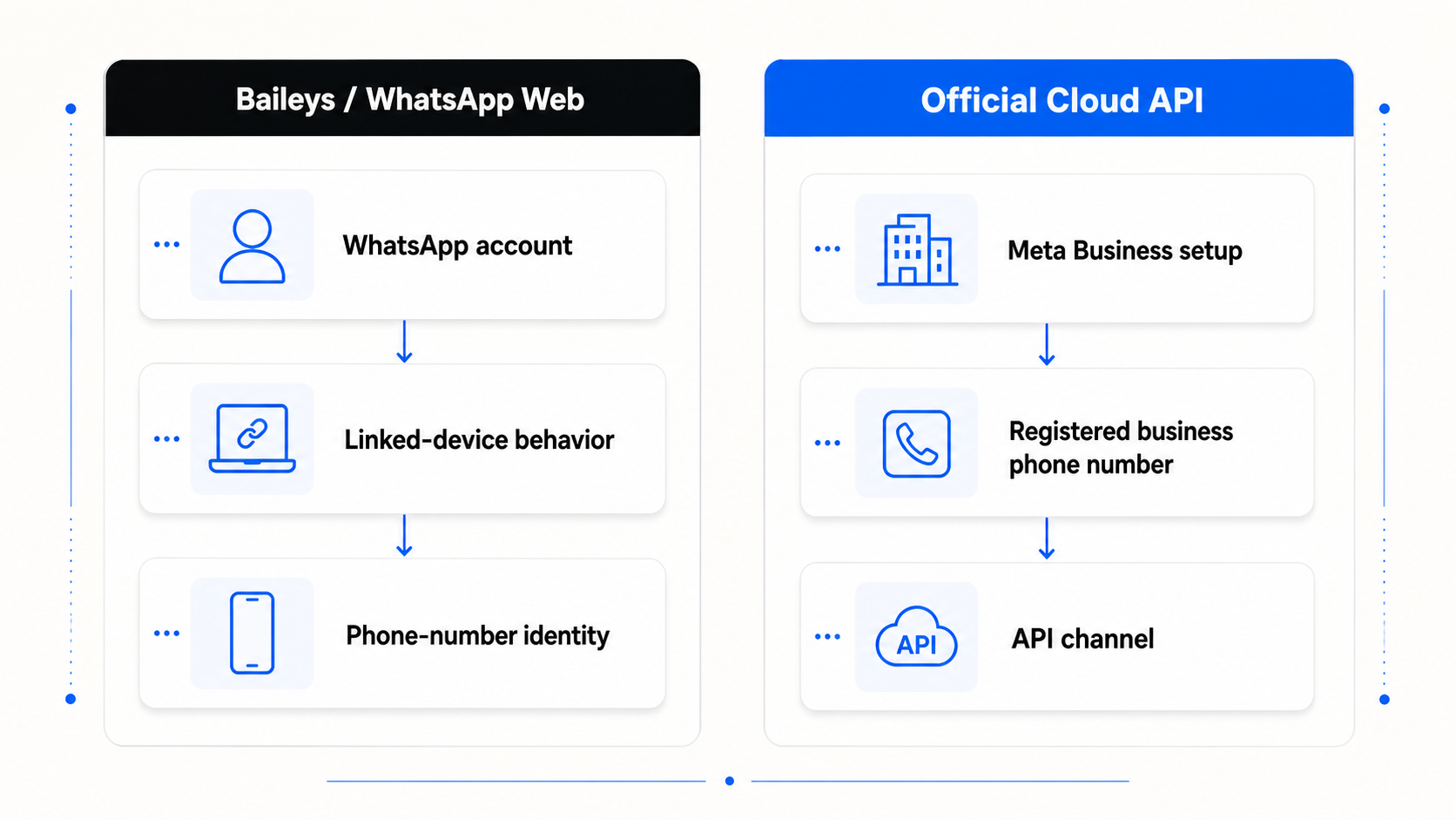 WhatsApp Web path versus Cloud API path