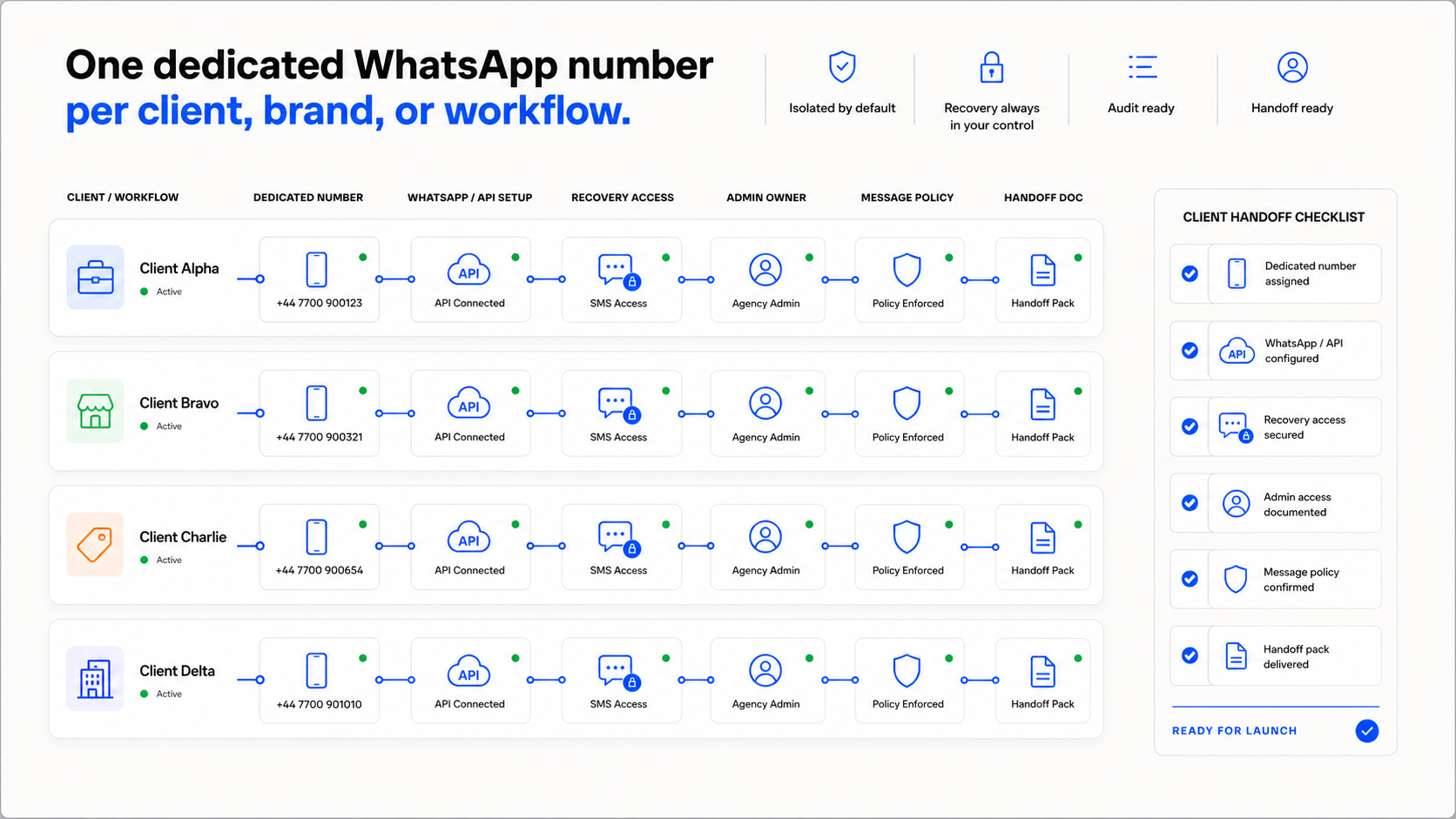 Agency-style dashboard showing separate dedicated WhatsApp numbers assigned to different client workflows with recovery and handoff status.