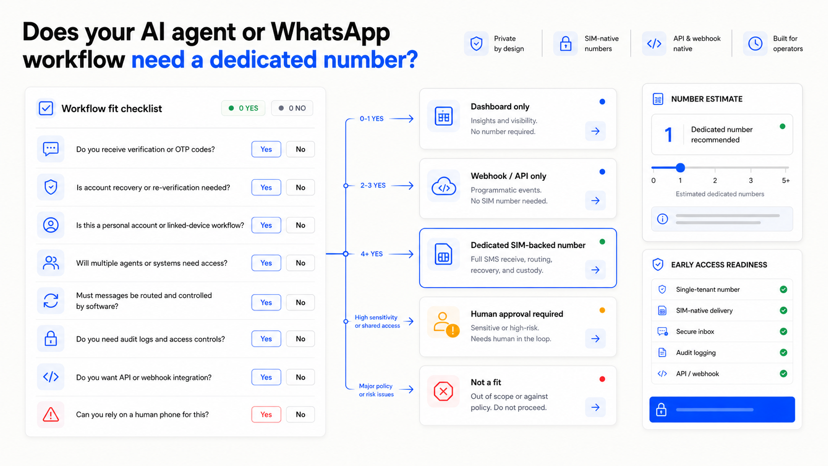 A fit-check decision interface showing whether an AI agent or WhatsApp workflow needs a dedicated SIM-based phone number.