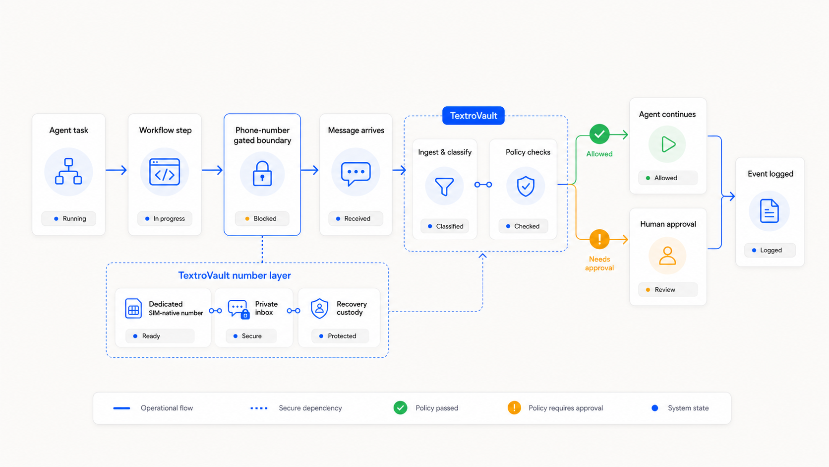 An AI-agent workflow reaching a phone-number-gated checkpoint, with SMS, alerts, recovery, WhatsApp registration, policy checks, and logging shown as controlled workflow states.