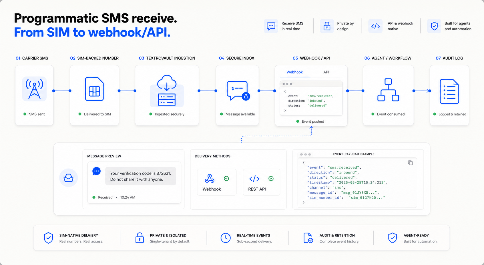 A pipeline showing SMS arriving at a SIM-backed number, flowing through Textrovault ingestion into a secure inbox, API or webhook, agent workflow, and audit log.