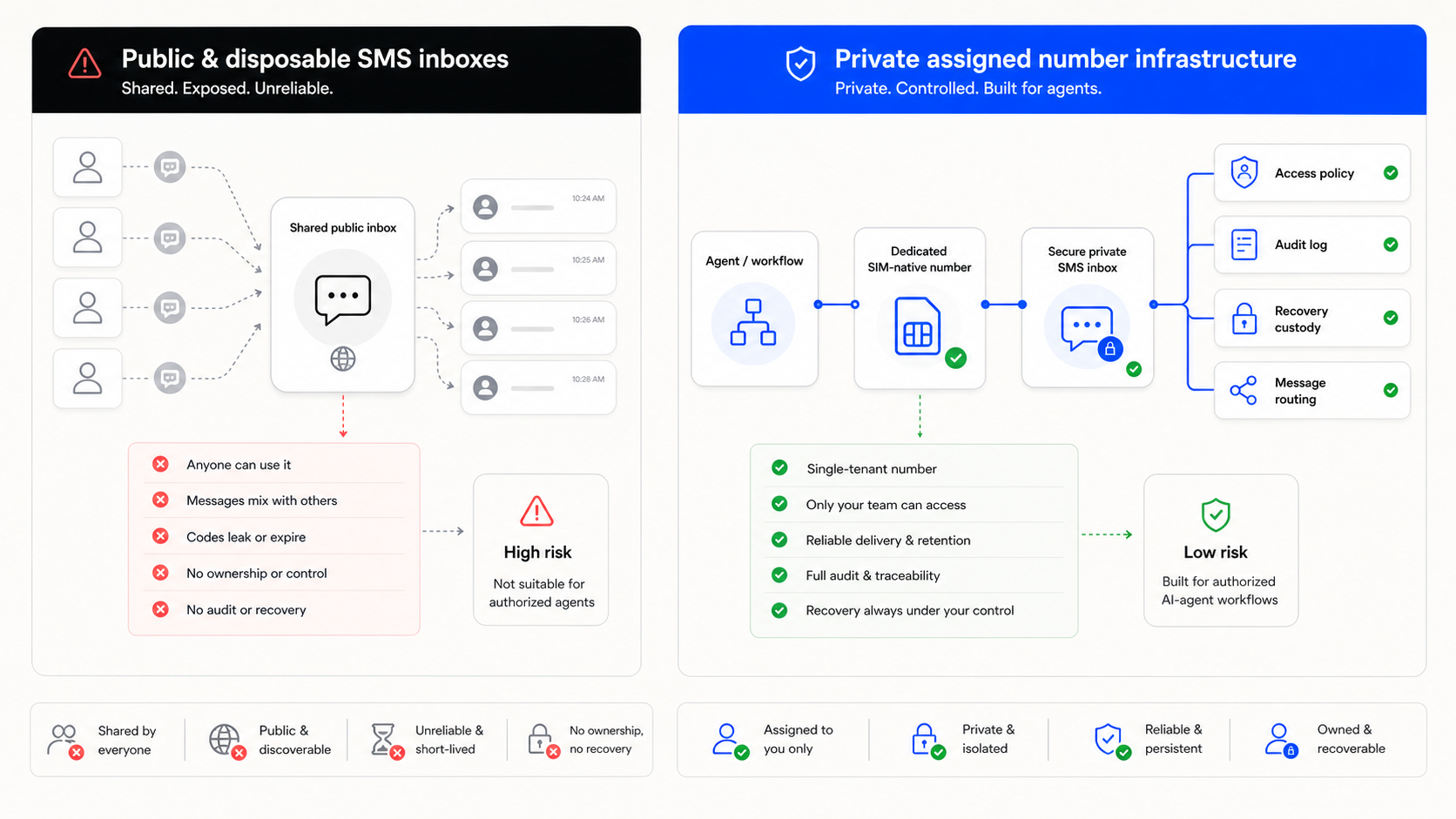 A comparison showing a public disposable SMS inbox as exposed and unowned, contrasted with a private assigned Textrovault number connected to an agent workflow, access controls, and logs.