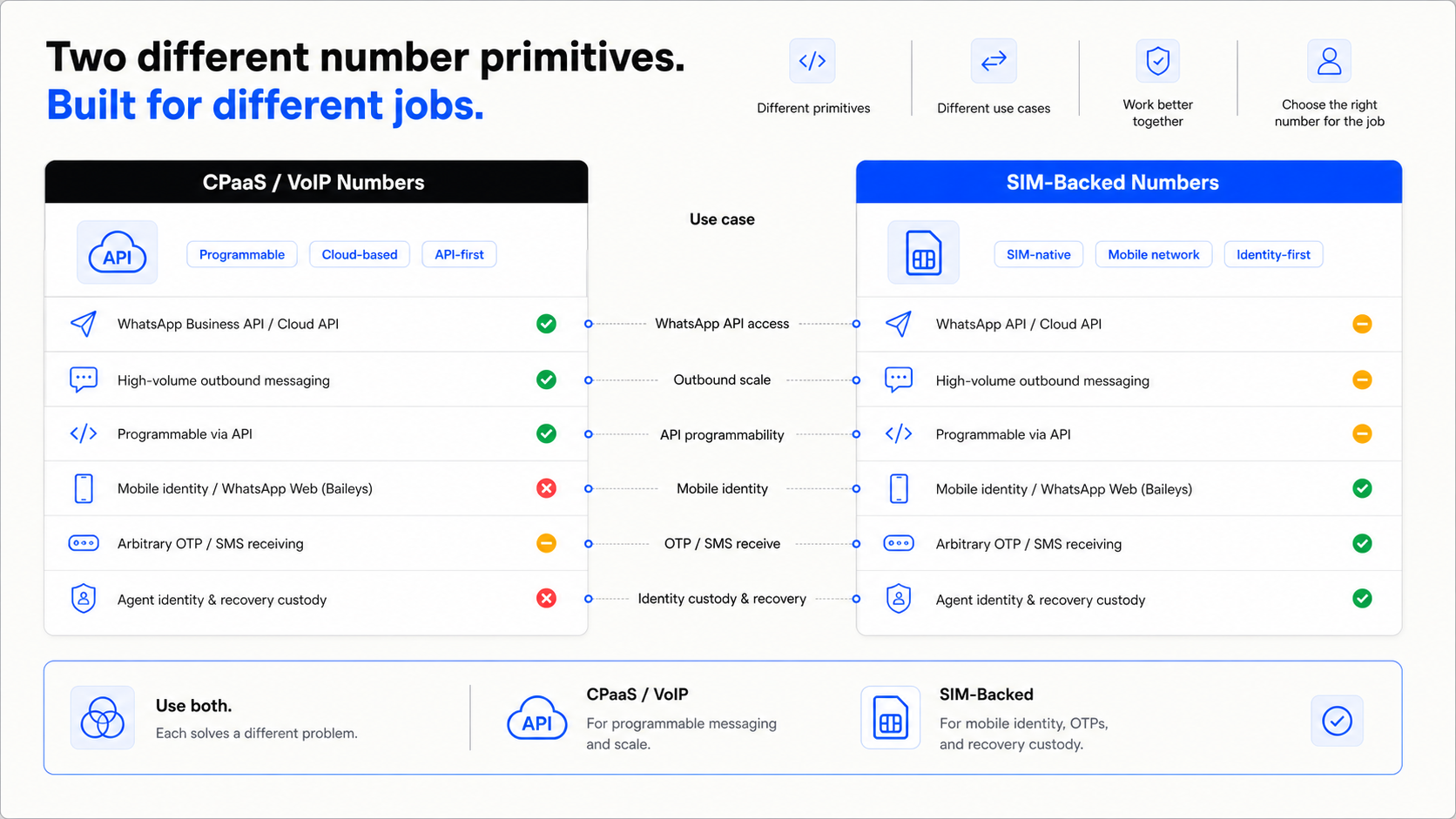 A comparison of VoIP and SIM-backed number primitives for programmable messaging, WhatsApp identity, SMS receive, recovery, and agent workflow custody.