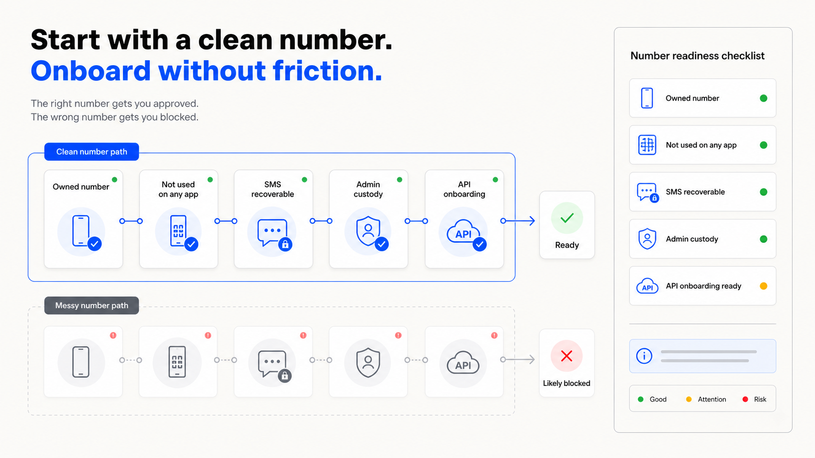 A WhatsApp Business API onboarding flow showing number readiness as the first checkpoint before API setup.